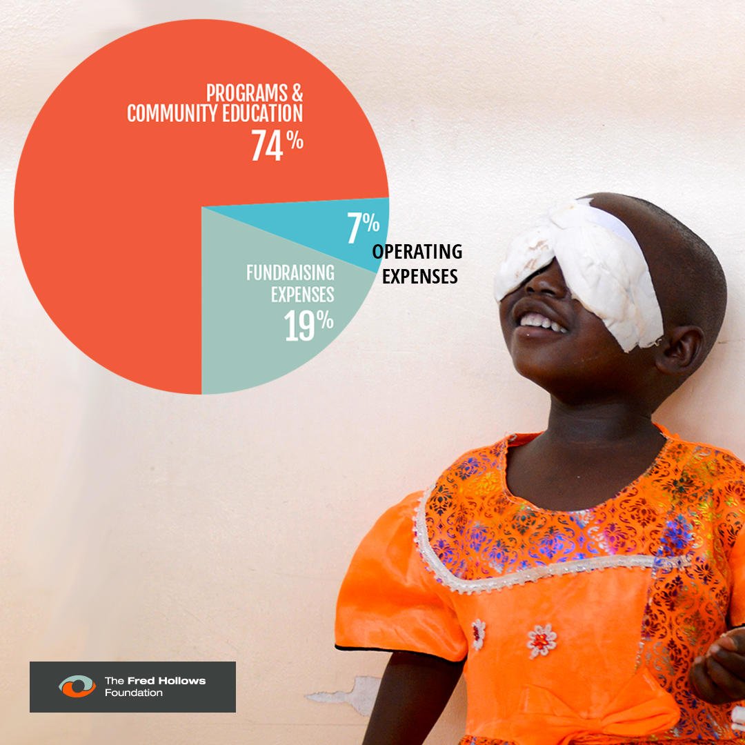 #ICYMI: Did you know for every $1 you donate to us, 74 cents goes to eye health &amp; community #education? We're committed to making the biggest impact we can on avoidable blindness. SEE all the results from the work you helped us do in 2017 bit.ly/FHFannualrepor…