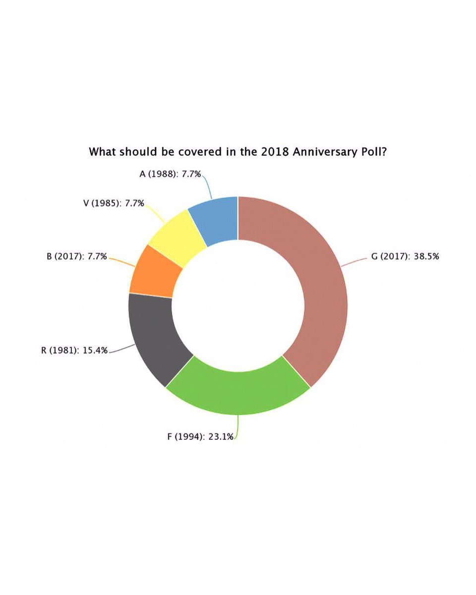WBPProductions's tweet image. After 2 weeks of endless votes, I’m delighted to confirm that G-2017 has the most votes on the G-F Reviews Anniversary polls, which I can now confirm was in fact “GET OUT” Work shall begin soon, so keep an eye on my pages for further updates! #GFReviews