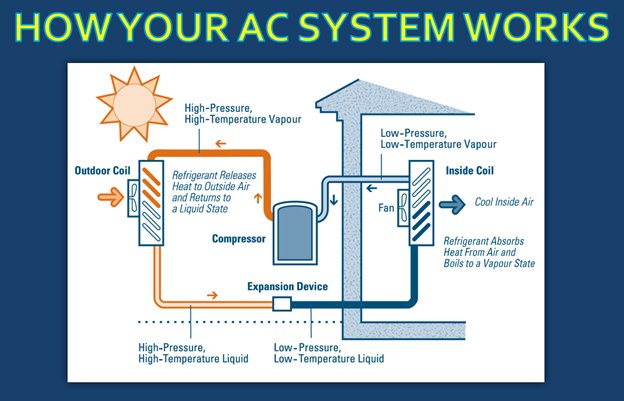 How exactly does your AC produce cool air? 🤔#TuesdayThoughts #TheMoreYouKnow #HVAC #StayCool #AirRight