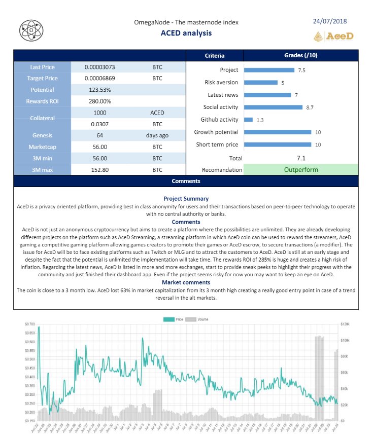 NodeOmega's tweet image. New #masternode #analysis today: @AcedCoin
Promising early project, don't miss your entry!

Check it out on our website:
omeganode.io/index.php/2018…

And join our discord:
discord.gg/zMnYJC4

#OmegaNode #Index #CryptoFund