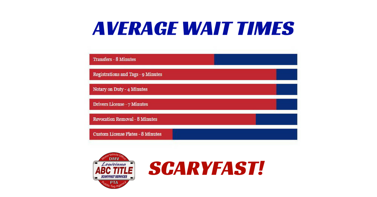 ABCCovington's tweet image. No matter which #dmvservice you need, you can expect friendly, #scaryfast service. Our wait times even range from 4-9 minutes! No need to call in advance. #expressdmv abctitle.com/covington.html