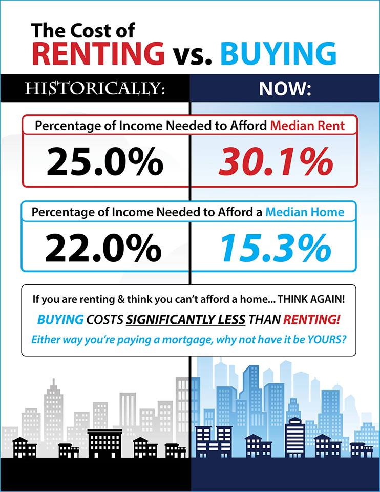 Are you renting or buying?  Which would be best for you?  Contact us today!  #CharlotteRealEstate #Charlotte #RentvsBuying #whatshouldyoudo