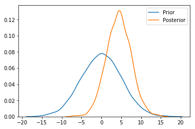 Emaasit's tweet image. Five reason why @colindcarroll is excited about the latest release of #PyMC3. Check model initialization, Visualize your models, & Sample from the prior in absence of data, etc.
buff.ly/2LJRfH6 #ProbabilisticModeling #ProbabilisticProgramming #DataScience #MachineLearning