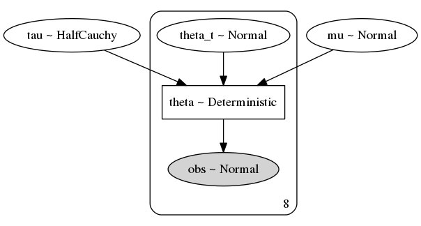Emaasit's tweet image. Five reason why @colindcarroll is excited about the latest release of #PyMC3. Check model initialization, Visualize your models, & Sample from the prior in absence of data, etc.
buff.ly/2LJRfH6 #ProbabilisticModeling #ProbabilisticProgramming #DataScience #MachineLearning