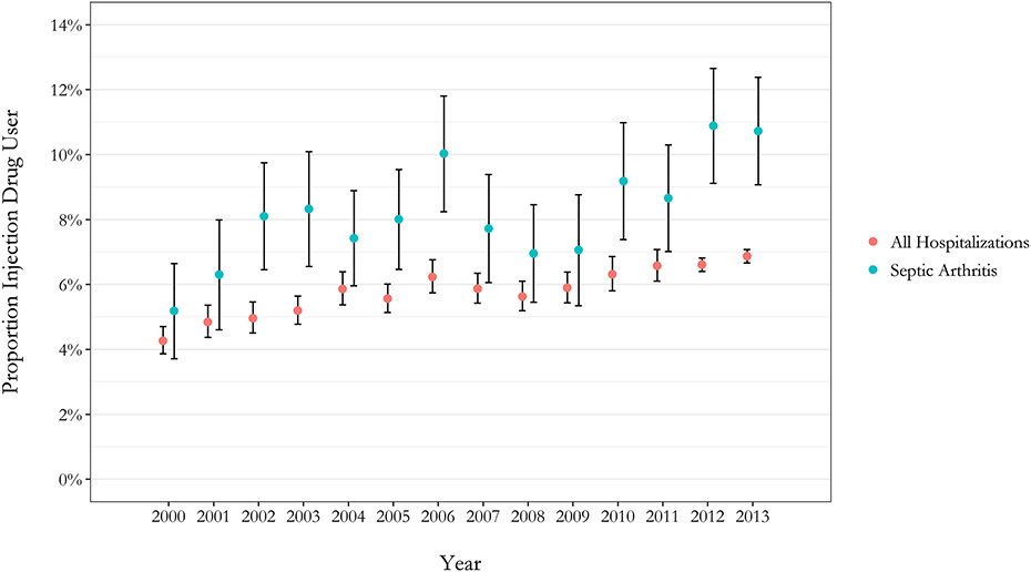 Clinorthop's tweet photo. Increased Mortality and Reoperation Rates After Treatment for Septic Arthritis of the Knee in People Who Inject Drugs: Nationwide Inpatient Sample, 2000-2013 #CORR #SpotlightPaper #Knee #Arthritis https://t.co/cYyj1MlYbr https://t.co/5lS40OGqlc