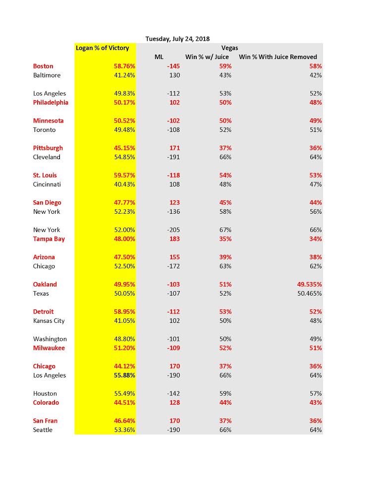 _ElHombre_'s tweet photo. Logan’s Locks:
9-4 (+9.31 units) yesterday
Picks in Red our the value plays
#LogansLocks #Winners #FreePicks #GamblingTwitter #SportsBetting #AllAboard #MLBPicks #MLB #Retweet #Like #Baseball #Money #bookiebashing https://t.co/a5lY8t011b