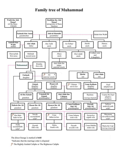 Waspapping_'s tweet image. Family tree of Prophet Muhammad (SAW).