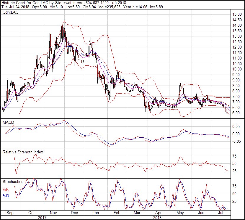 pbay08's tweet photo. Look at the #lithium sector, all these charts are the same! $pwm is about to play catch up, but I am showing the sector pressure. https://t.co/MHuBLmdBa8