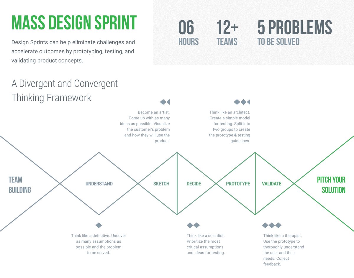 shuaybkhann's tweet image. 6 hours, 12+ teams and 5 problems at hand. Are you ready for Mass Design Sprint? Join me at #io18extended #GDGKolachi on 28th July.

#designsprint #designthinking #ideation #google #UX #productdesign