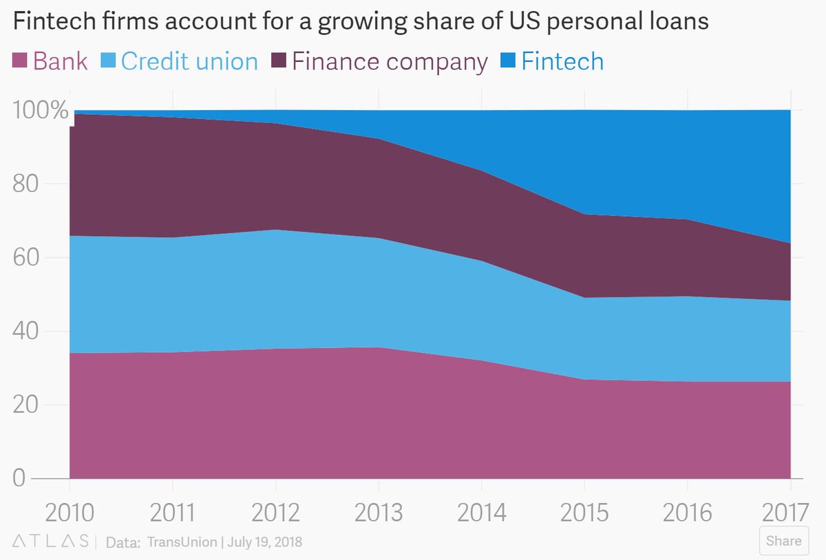PayShield's tweet image. #personalloan market increasing fast, as economy grows and consumer confidence increases. #fintech lenders are leading the way, accounting for almost 40% of market in 2018
qz.com/1334899/person…