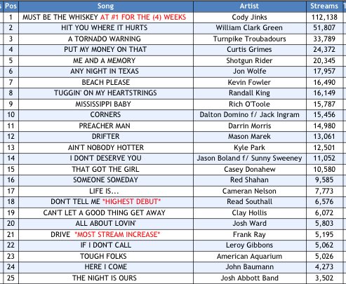 Texas Music Chart