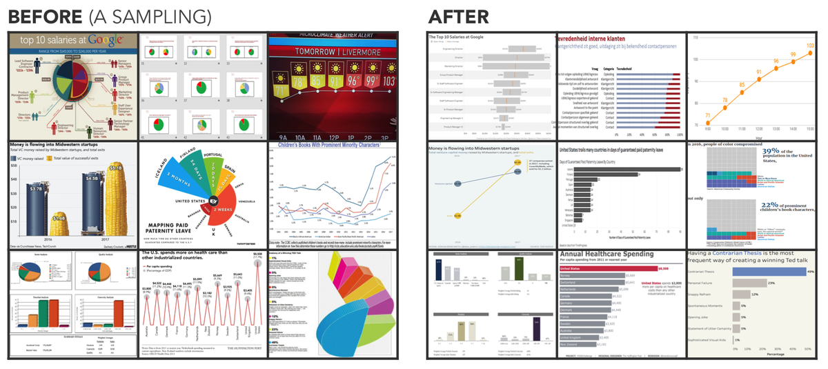 storywithdata's tweet photo. Less-than-ideal #dataviz is everywhere, but you've demonstrated how to make it better! Check out the latest #SWDchallenge recap post, with 45 makeovers &amp; thoughtful redesign commentary. BIG THANKS to all who participated! Next challenge: 8/1.  https://t.co/d0GLXskq07 https://t.co/bubPBP7rKV