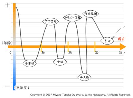 就活に役立つ スマホで簡単に人生曲線が作れるツール Life Log B版 を作ってみた 西村創一朗 メンタルヘルス ウェルビーイング支援のmentally Inc Note