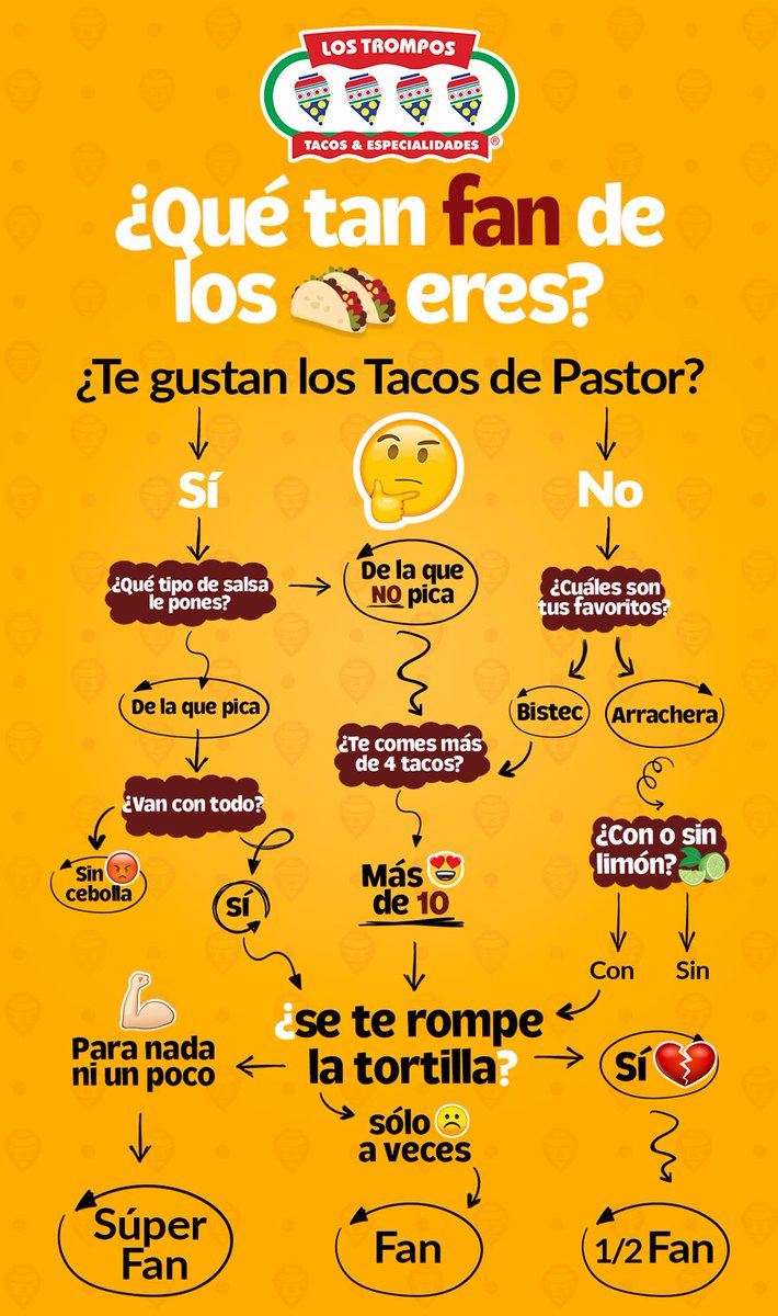 lostrompos's tweet photo. Y tú, ¿cuál de los tres eres? 😎 🌮🌮

Etiqueta a tu amigo para ver quién es el vencedor. 💪 https://t.co/mMXpQ916Bn