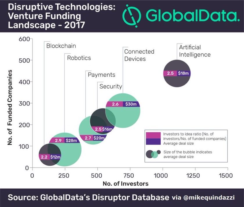 Mandalore_Minh's tweet photo. #AI leads #VC investments in #Disruptive #Tech, leaves #Blockchain and #Robots in the distance >> @PCMag via @MikeQuindazzi >> https://t.co/44HwmudyjX #VentureCapital https://t.co/S5xkwDeb6v