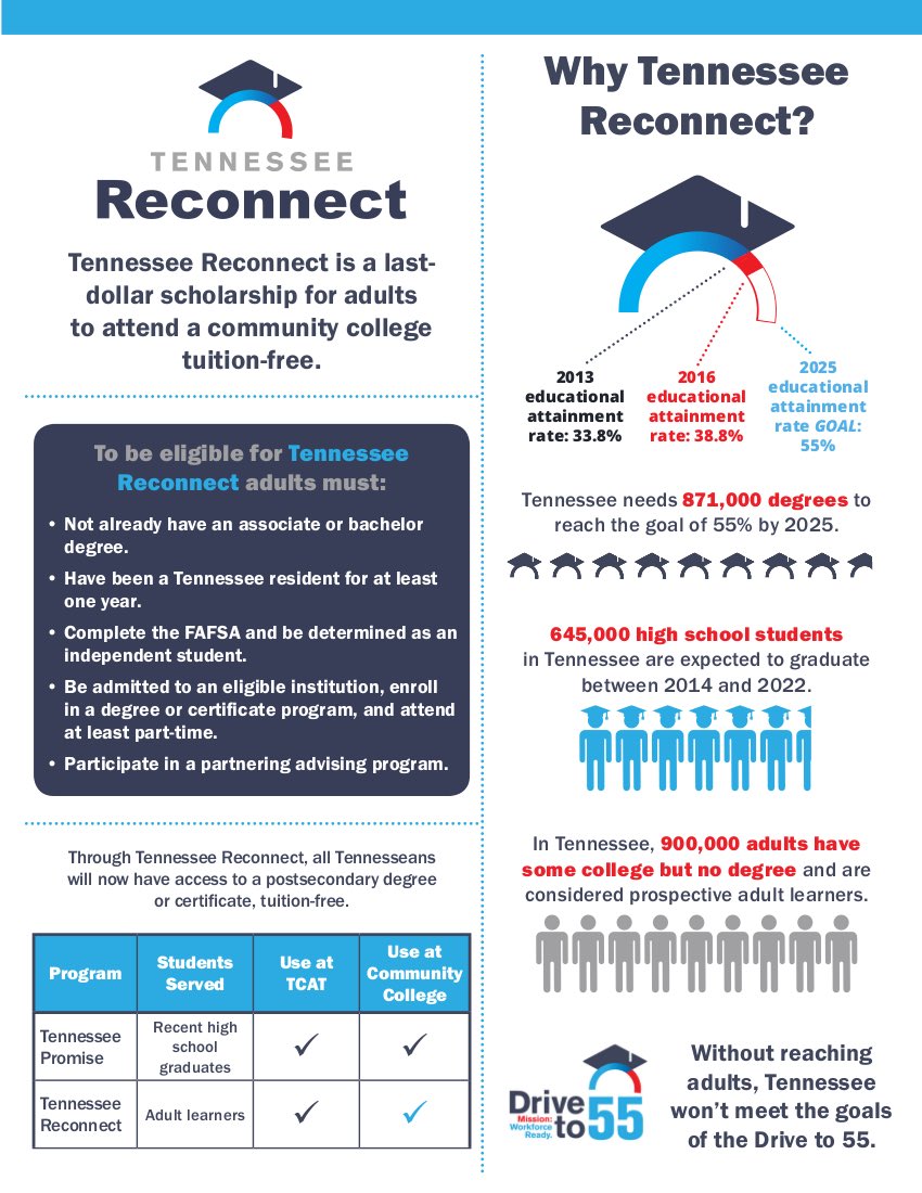 When we passed the <a href="/TNReconnect/">Tennessee Reconnect</a> bill in Nashville two years ago, it was est’d 7,000 adults would benefit by going back to get a degree. As of today, over 25,000 adults have signed up &amp; have the chance to finish their college degree at no cost.  #ItMattersWhoGoverns #LeadRight