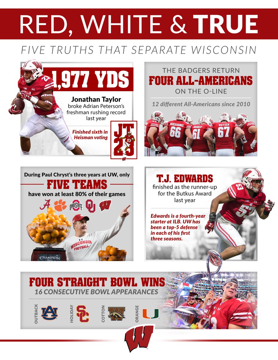 BadgerFootball's tweet photo. To put it simply:

It's good to be a Badger.

#OnWisconsin https://t.co/31e9XsEU0T
