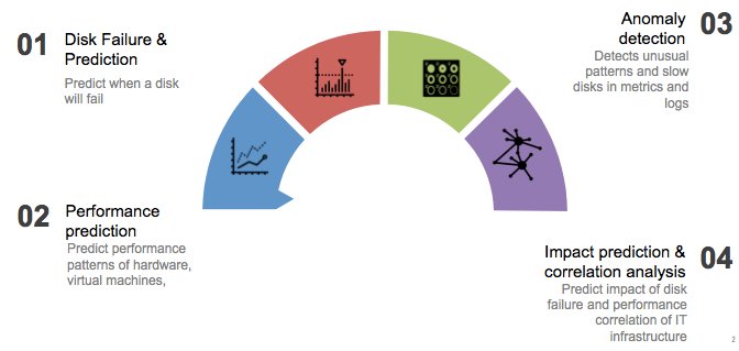 ProphetStor's tweet image. Whitepaper | A New Approach to Data Protection and Performance Degradation Prevention: Machine-learning based disk prediction for Ceph #diskprophet #aidriven#ceph #machinelearning #diskfailureprediction #predictive #perscriptive #analytics lnkd.in/gKPQR9c
