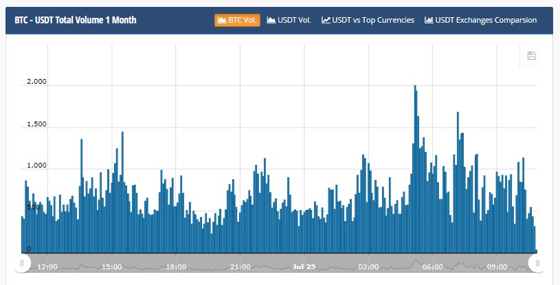 MatiGreenspan's tweet photo. The surge above $8,000 was definitely led by East Asia. Take a look at bitcoin volumes in Japanese Yen and Korean Won at the time of the surge (13:30 - 15:00 on the chart).

In contrast, USD volumes had only a small spike and USDT (tether) remained constant through the movement. https://t.co/fHdD8gRTTL