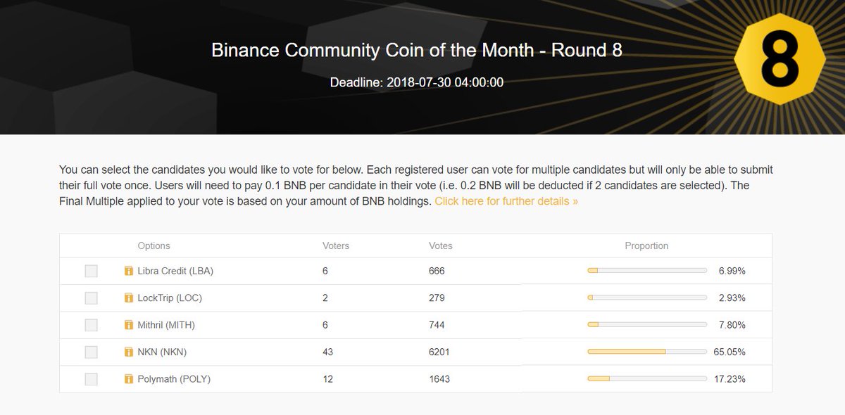 ICODrops's tweet photo. Voting for Round 8 of Binance’s Community Coin of the Month has just started.

   The candidates:
   1. Libra Credit
   2. Locktrip
   3. Mithril
   4. NKN
   5. Polymath

https://t.co/UOXgXMCAEX https://t.co/RUPsJqFdMJ