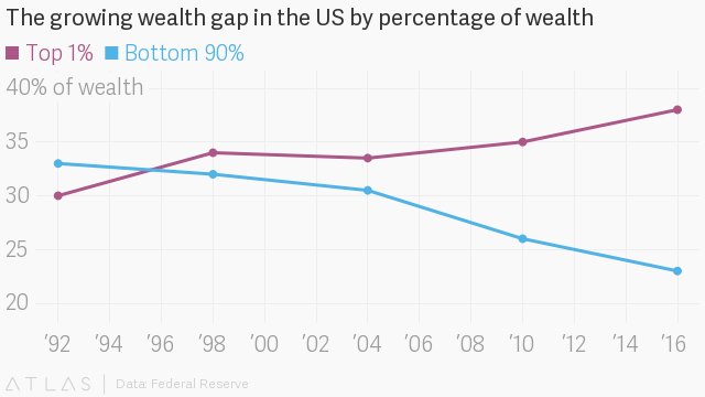 iftf's tweet image. America suffers from income inequality periodically, but always finds a solution. @IFTF’s Marina Gorbis has a new idea bit.ly/2xpBgH3

@mgorbis #UniversalBasicAssets