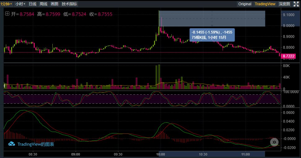 willxiao5's tweet photo. 超短线：
1分K线拉出超过1%的上引线，预示着乐观过度、即将下跌。
反之，1分K线拉出超过1%的下引线，预示着悲观过度，即将上涨。 https://t.co/FbyaglAxGm