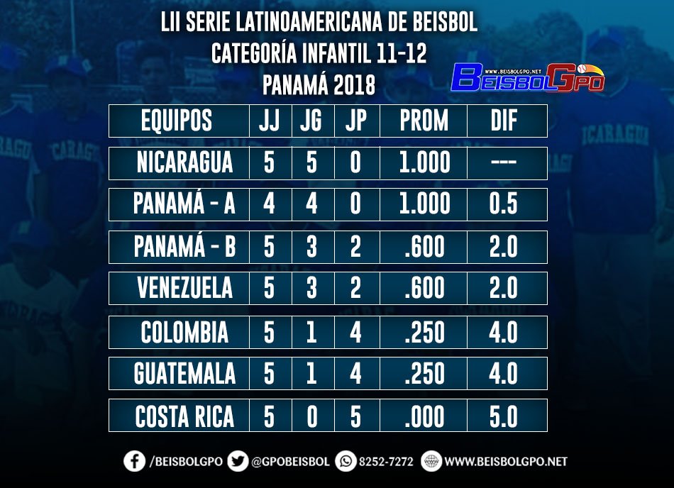 beisbolgpo's tweet photo. #Infantil2018 Nicaragua líder invicto en la Latinoamericano Infantil que se disputa en Panamá. Este miércoles se mide a primera hora a Panamá A y a segunda será vacante @VivaNicaragua13 @Titanesnic @LaSandino @nuevaya @Armas2Enrique @EduChang https://t.co/GVOHSZMvN9