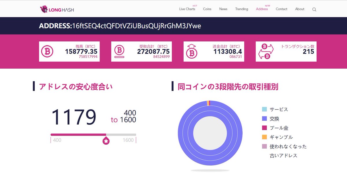 longhash_jp's tweet image. 【お知らせ】お待たせいたしました！JP.LONGHASH.comに、ビットコインを使っているアドレスTop10,000がどんな取引をしているのかビジュアライズされる“アドレス機能”や、仮想通貨間の相関関係などをライブで表示するLive Chartsが追加されました。#LongHash #blockchain #startup  #仮想通貨