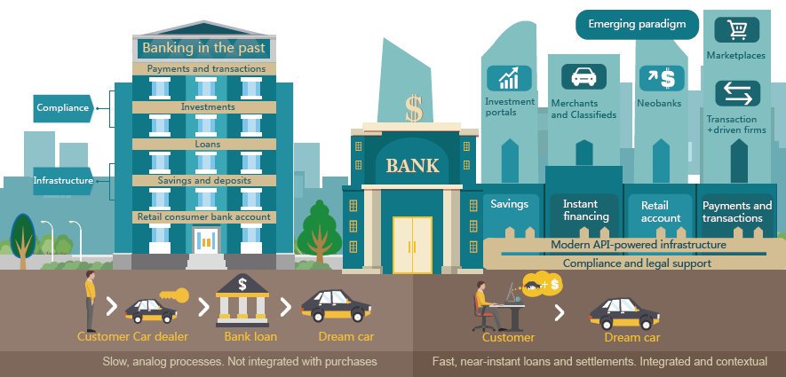 To accommodate their customers’ digital journeys, banks are undergoing their own paradigm shift.  buff.ly/2LcYYB7  #fintech #finserv #Banks  #DigitalTransformation  #Banking #customers #DigitalBanking #innovation #tech #neobanks #payments #Finance