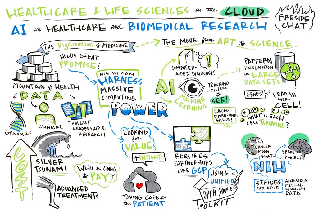 Things were heating up at our 🔥side chat on healthcare and life sciences in the ☁️. youtu.be/N9mdn3nI3HM #GoogleNext18