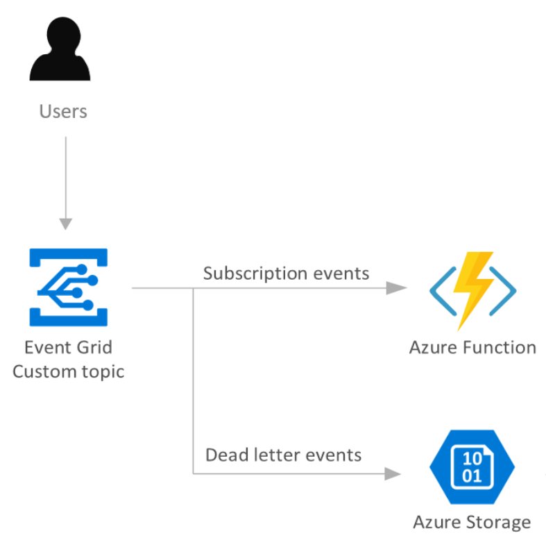 dbarkol's tweet image. Completed 2nd Event Grid article for MSDN magazine today. Look for it in the upcoming September issue. Covers dead letter events and retry policies. Shout out to @BAHRAwesoMe for cleaning it up. ;) #azure #eventgrid #azureeventgrid