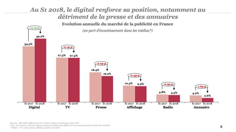 Les chiffres de la croissance spectaculaire de la publicité en ligne en France.  Avec 15,5% de croissance, la publicité digitale dépasse tous les autres types de médias. #SRI #UDECAM #OnlineAdvertising 
buff.ly/2NJwJYk