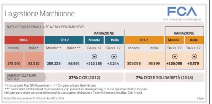 FIMCislStampa's tweet photo. #25luglio da leggere su @Corriere intervista di #Rinaldi a #Bentivogli #Fca i 14anni della gestione #Marchionne senza aiuti di stato e meno cassa integrazione https://t.co/l9AHWhlxnP