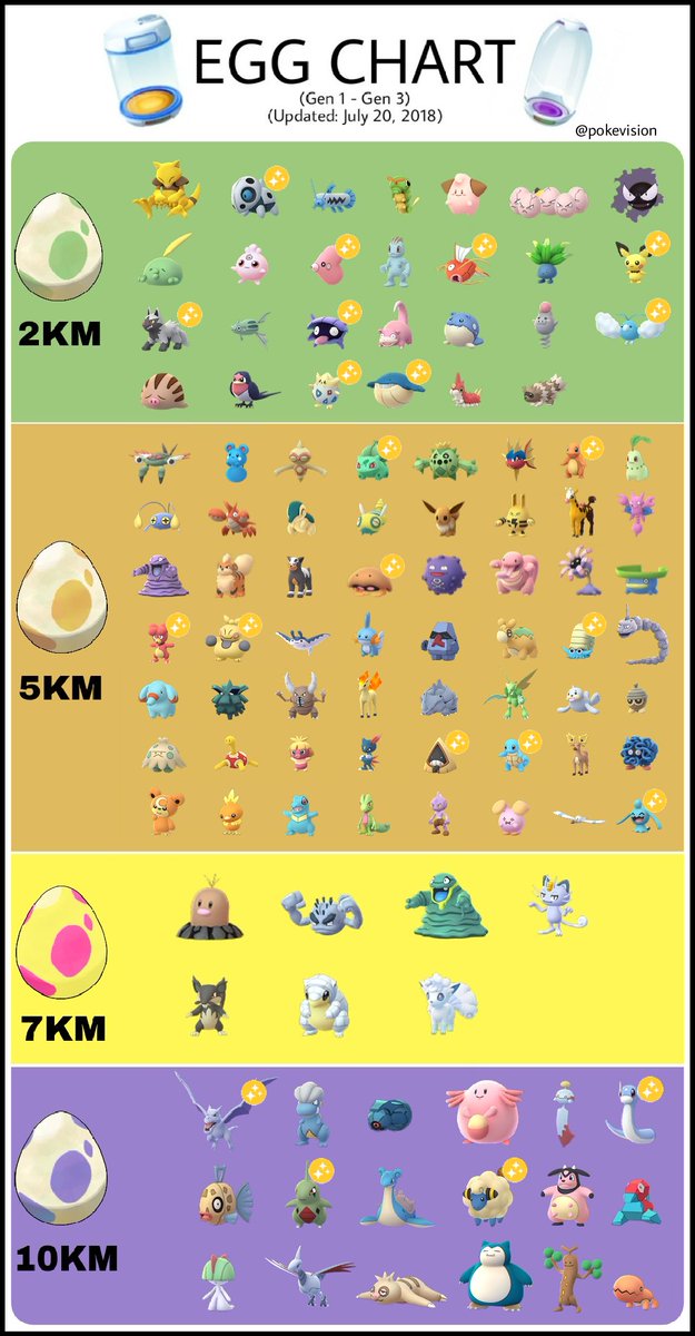 New Pokemon Go Egg Chart