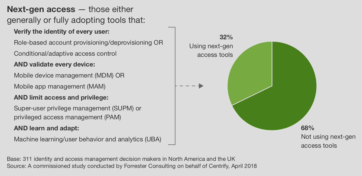 helpnetsecurity's tweet photo. Adopting a Zero Trust approach is the best strategy to control access - https://t.co/bIm6C2fSmh - @forrester @Centrify @ThomasRKemp #cybersecurity #infosec https://t.co/59L9KdXVKl