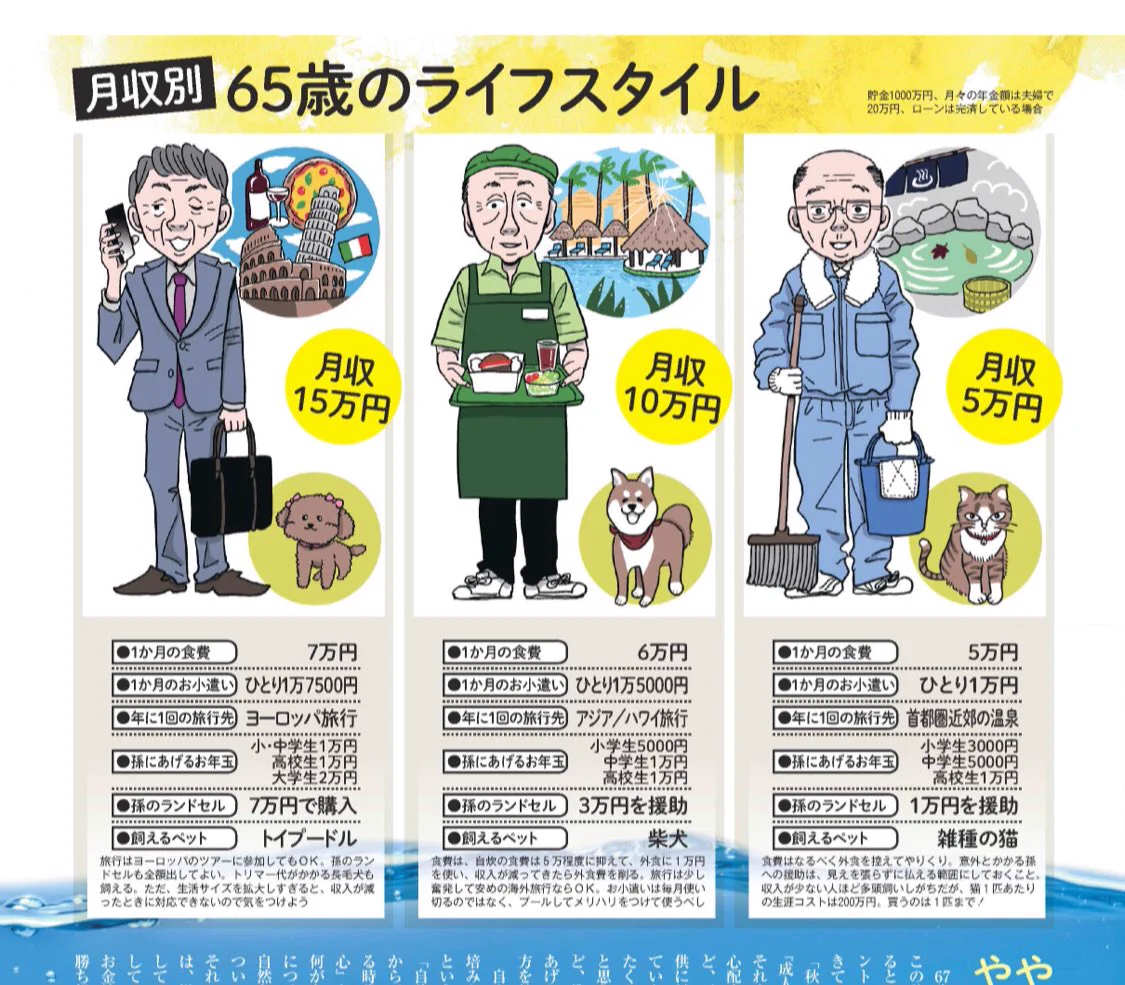 死ぬまで働かないといけない？65歳のライフスタイルがこれｗｗｗ