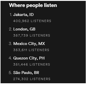 ZAYN__ID's tweet photo. #Zupdates

The most ZAYN’s listeners on Spotify 

1. Jakarta, ID 🌟
2. London, GB
3. Mexico City, MX
4. Quenzo City, PH
5. São Paulo, BR

#MTVHottest ZAYN https://t.co/sfsTQDWl2e