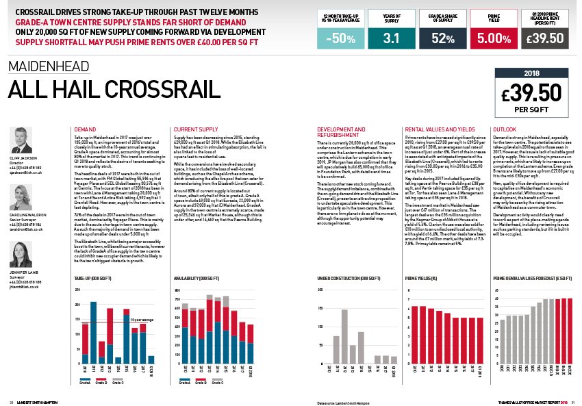 LSHtweets's tweet photo. All hail #Crossrail! The imminent arrival of the Elizabeth Line drives strong take-up in #Maidenhead. But, with grade A supply in the town centre falling far short of demand, prime rents are on course to hit £40.00 per sq ft. Read more here - https://t.co/hlzkeA63xE https://t.co/d6xpaflkwG