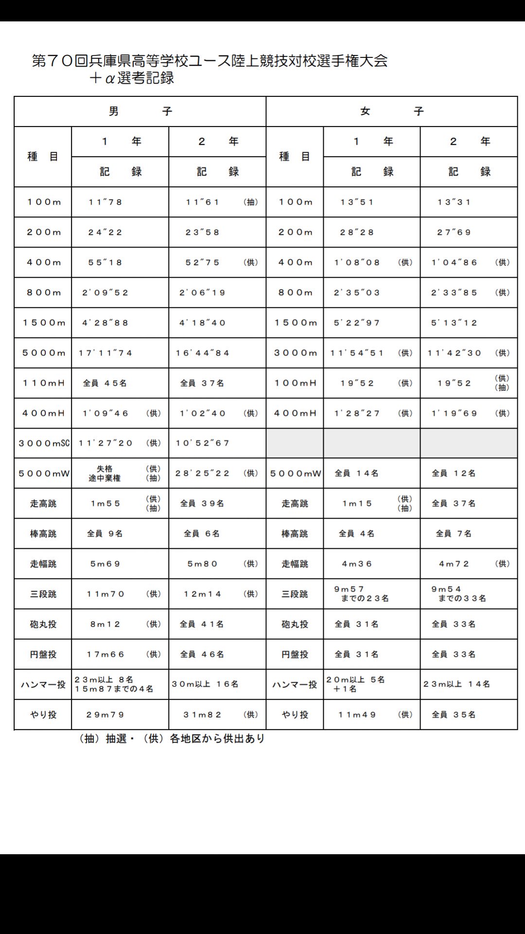 Muroya01 8 22 第70回兵庫県ユース陸上競技選手権大会 プラスa スタートリスト等が発表されました スタートリスト T Co Rybjtqrseu T Co Uimprahx9q Twitter