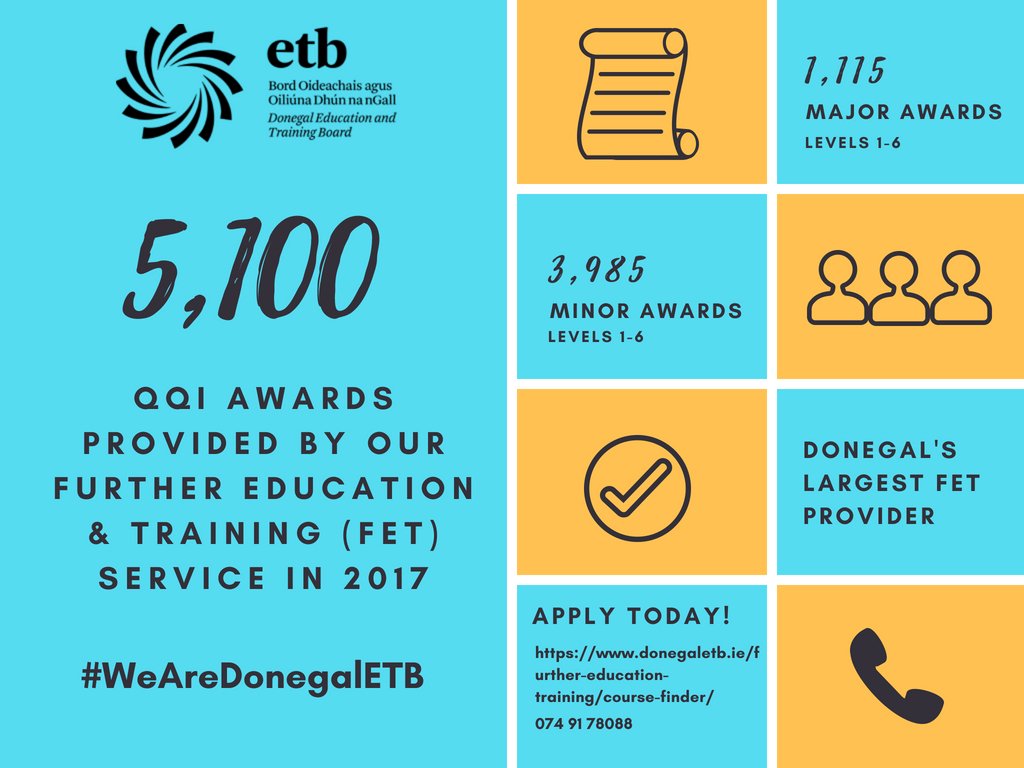 DonegalETB's tweet image. Our Further Education &amp;amp; Training (FET) Service provided 5,100 @QQI_connect awards in 2017. Along with our wide range of industry certified courses, this makes us the largest FET provider in the county. Find out more at donegaletb.ie/further-educat… and apply today! #WeAreDonegalETB