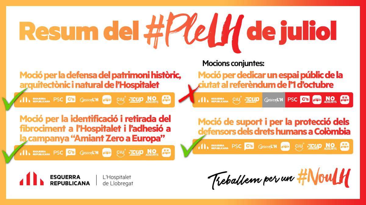 esquerraLH's tweet photo. 📝 RESUM DEL #PLELH
✅ Defensa del patrimoni de #LHospitalet
✅ Identificació i retirada fibrociment i adhesió campanya #AmiantZero
❌ Dedicar un espai públic al referèndum #1O, rebutjat pel PSC, Cs, PP i l'abstenció d'ICV-EUiA-Pirates
✅ Suport als defensors dels DDHH a Colòmbia https://t.co/PPVKBRVtE0