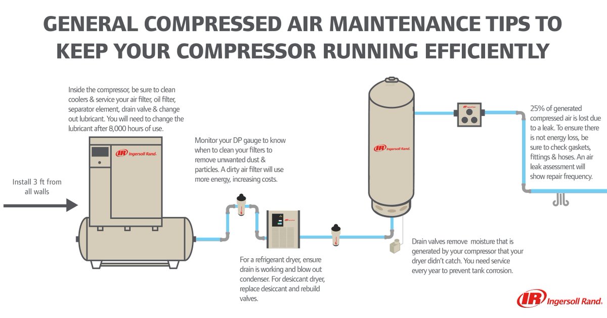 IRProducts's tweet image. Ensuring that your air compressor receives the proper maintenance is important to keep production up &amp;amp; energy costs down. Here are quick tips for various components throughout your compressed air system. 

For more assistance with compressed air services: ow.ly/q6QD50hZSln