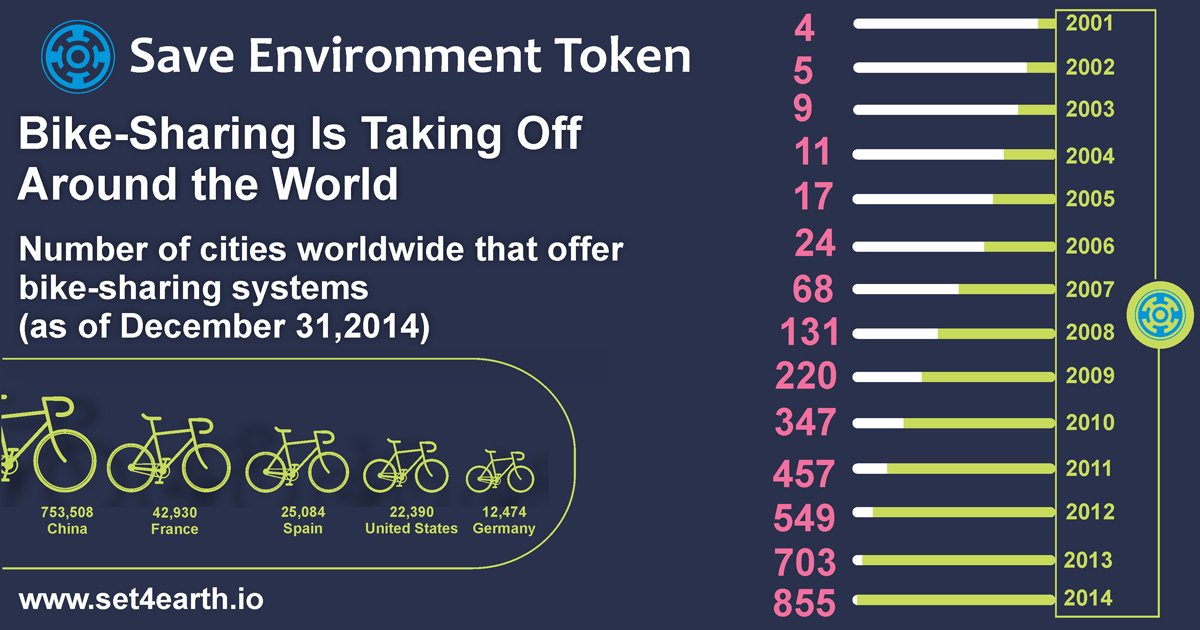 Public Bike sharing is on the rise, which started out in 4 cities in the start of 2001 has jumped to 855. It’s endearing to see that people are gaining interest in bike sharing systems. They are promoting this movement among friends and family for saving the environment.

#SET