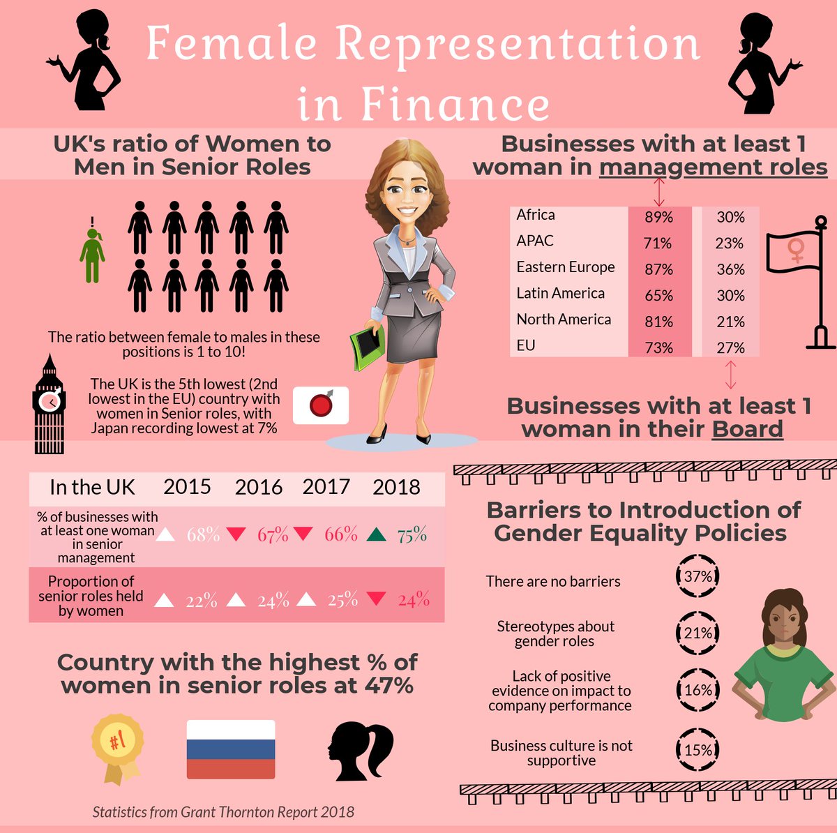 Female Representation in Finance:

Diversity in Leadership is a catalyst for flourishing economies. 

Today we reflect on the present representation of women in the business world and how we can improve the share of senior roles.

#diversity #girlpower 
bit.ly/2Oh3vAH
