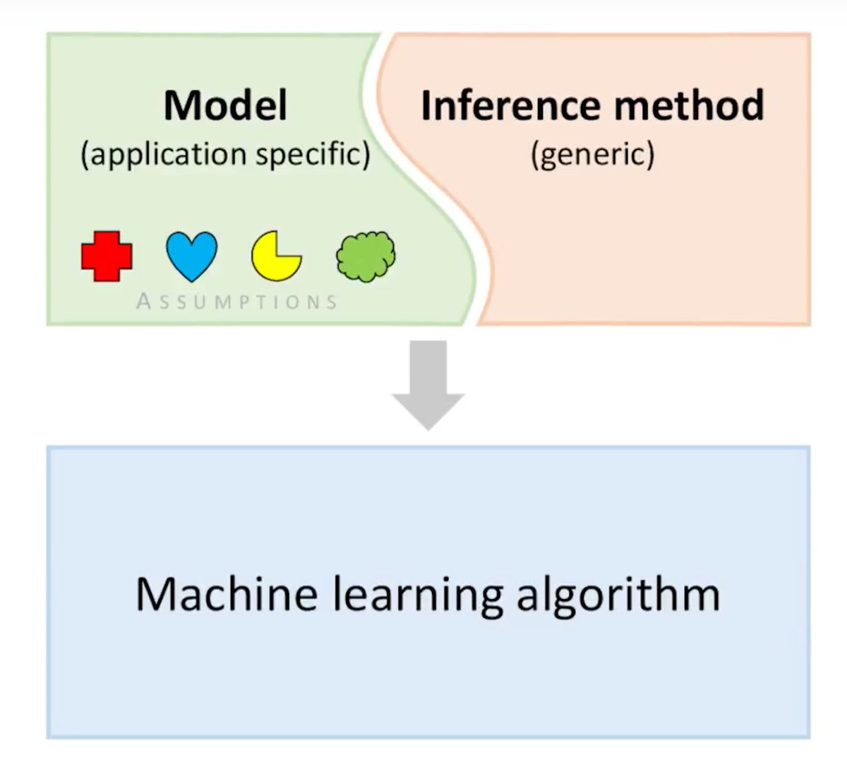 Emaasit's tweet image. Another great talk by Prof. @ChrisBishopMSFT on model-based #MachineLearning buff.ly/2mEzmyo. Useful especially for new comers to the field of ML. Key takeaway: Build a bespoke model for your problem. #ProbabilisticModeling #ProbabilisticProgramming #DataScience