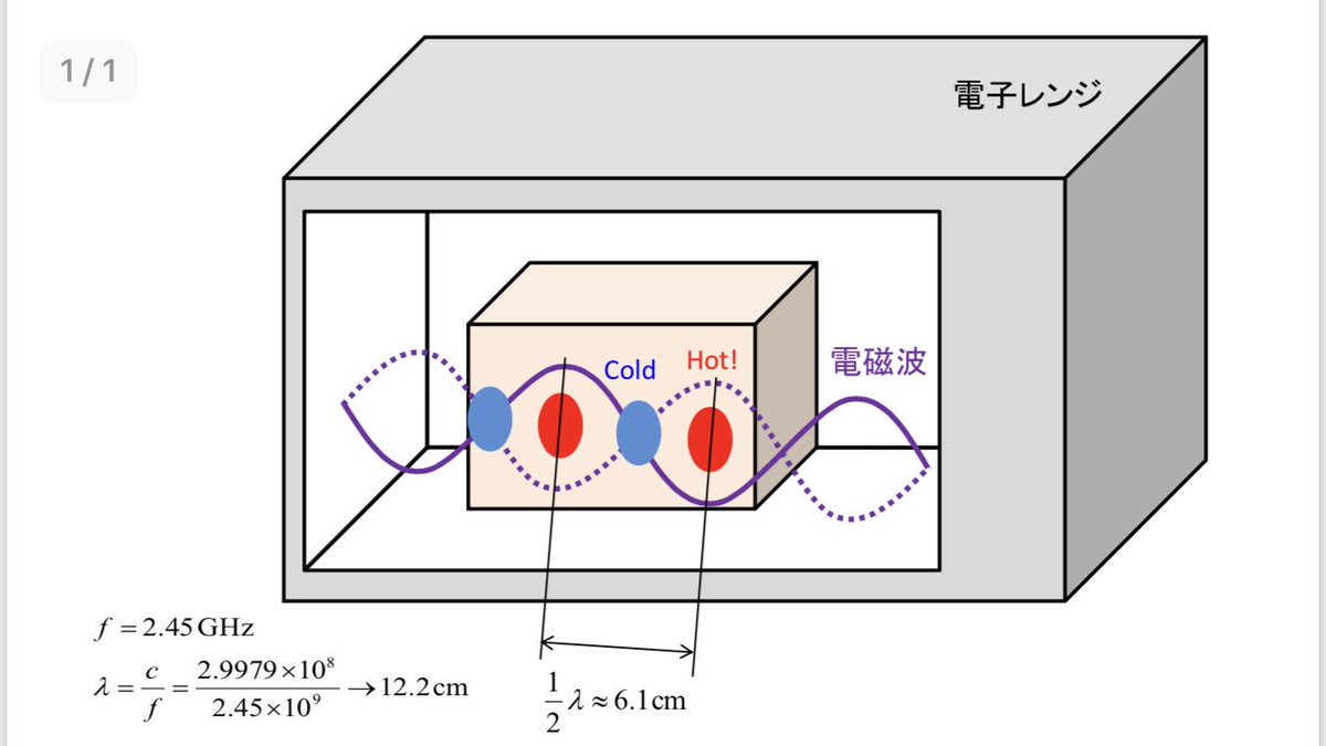 dydt_Nao's tweet image. youtube等にもある実験だけど面白いのでやってみた。
電子レンジでチンした段ボール箱をサーモグラフィで見てみると...!
まだら模様の間隔(定在波の間隔)は約6.1 cmで、電子レンジ内の2.45 GHzの電磁波を可視化できる。