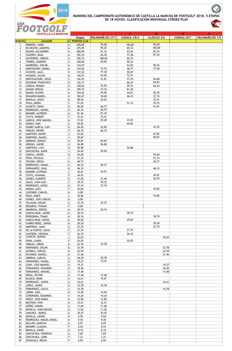 FootGolf Castilla La Mancha tweet media