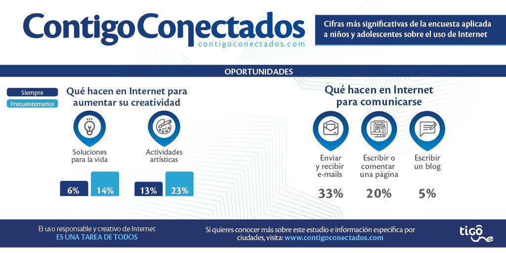 marcelocataldo's tweet image. En #ContigoConectados hablamos de la mediación activa para promover el uso responsable de internet, que nos permita compartir, generar conocimientos, ser productivos y entretenernos sin perder los beneficios de la interacción off-line.