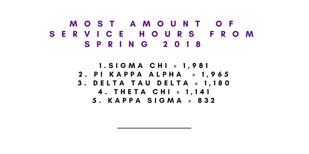 SFASU_IFC's tweet photo. Congratulations to these chapters for the most amount of service hours! @SFASigmaChi @SFAPIKE @SFA_Delts @SFAThetaChi @sfakappasigma  #SFA22 #SFAIFC https://t.co/Ogg9oqiHNM