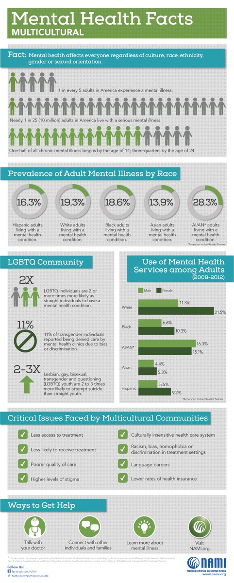 July is National Minority Mental Health Awareness Month. Our friends at <a href="/NAMICommunicate/">NAMI</a> help us understand how mental health affects minority communities.